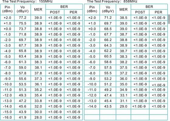 test frequency of Ftth Mini fiber optical Node